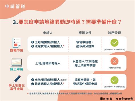 地籍異動即時通說明 最新資訊與案例 書衛地政士事務所桃園代書推薦蘆竹代書推薦房地產法律顧問