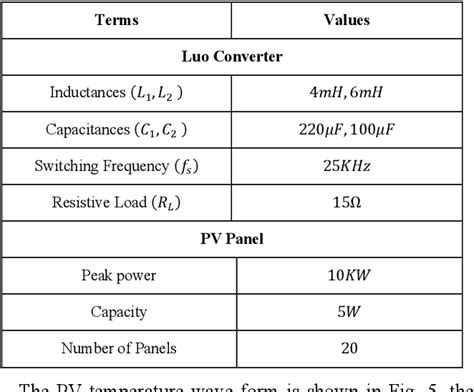 Table From Interleaved Luo Converter For Pv Based Bldc Vehicle System