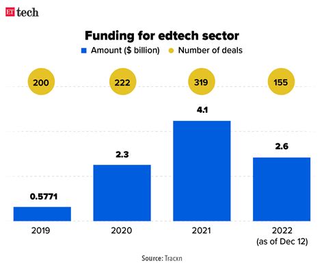 Edtech Year In Review As The Pandemic Bubble Bursts Edtechs