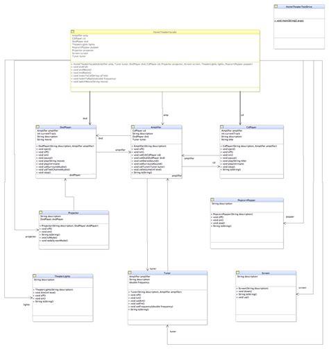 Facade Design Pattern – My experience & learning