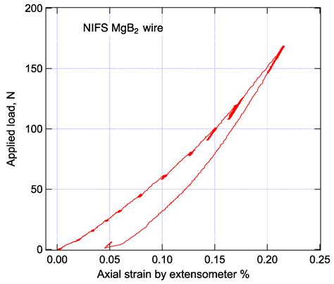 Qubs Free Full Text Measurement Of Mechanical Behavior Of B