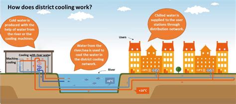 Review On District Cooling And Its Application In Energy Systems Intechopen