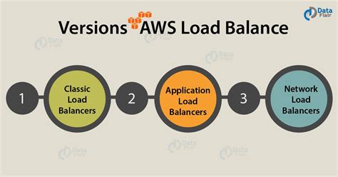 Learn Aws Elb Major Types Of Load Balancer In Aws Dataflair