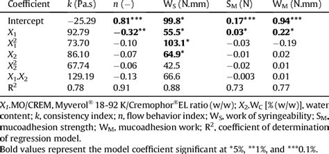 Summary Of Response Surface Methodology Rsm Results Download Table