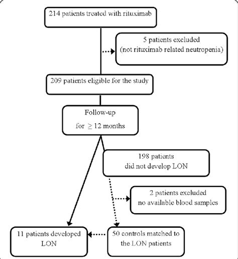 Chart Of The Selection Of The Study Population Lon Late Onset