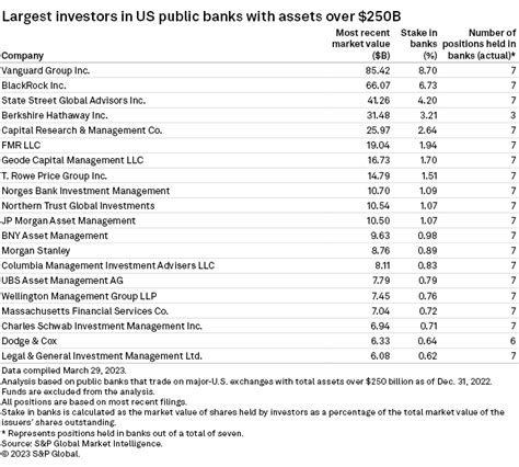 Vanguard Blackrock Are The Top Investors In Us Banks Sandp Global