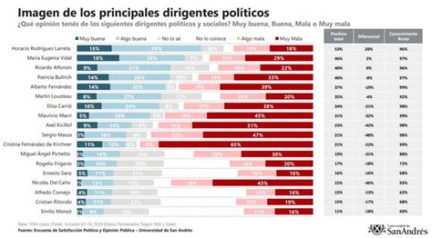 Encuesta Llamativa Cinco Dirigentes De Juntos Por El Cambio Los