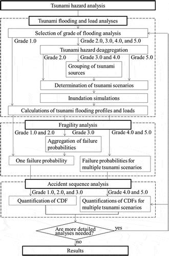 Full Article Tsunami Flooding Analysis Graded Approach Framework For