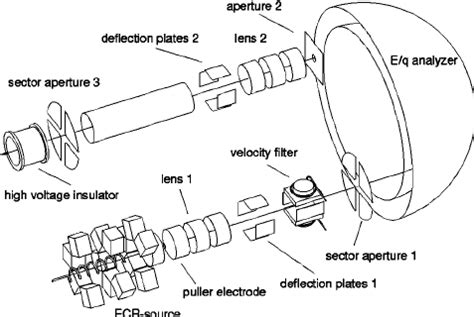 Schematics Of The Ecr Ion Source Of The Ion Optical System And Of The