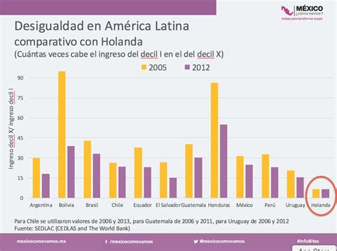 La Desigualdad Es El Problema En Latinoam Rica Foreign Affairs