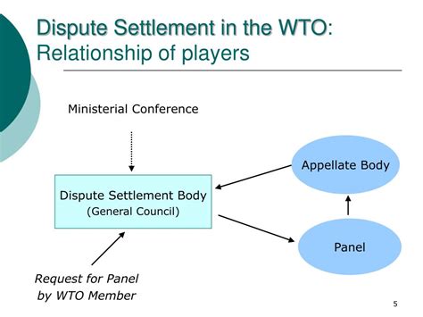 Ppt Dispute Settlement In The Wto Powerpoint Presentation Free