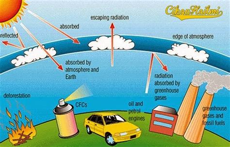 konsep gas rumah hijau - Joshua McLean