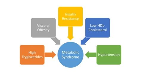 Metabolic syndrome & its complications