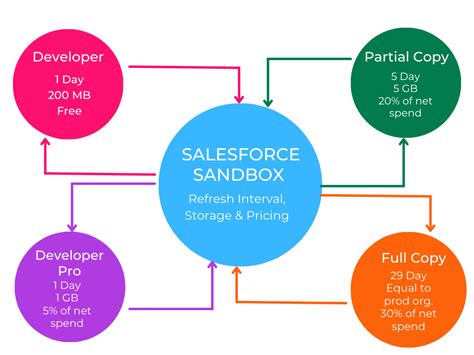 Salesforce Sandboxes Everything About Pricing Types Features