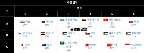 2026 Fifa 북중미 월드컵 3차예선 경기일정 조추첨 조편성 진출국 순위 네이버 블로그