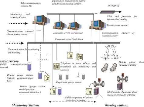 Framework of flash flood monitoring and warning system. This figure is ...