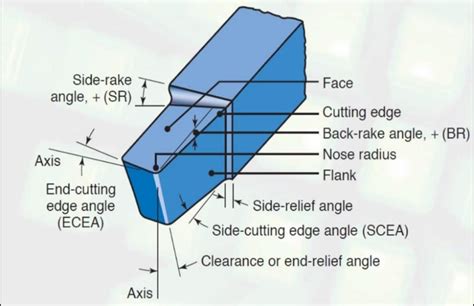 Tool Geometry of Single Point | Download Scientific Diagram