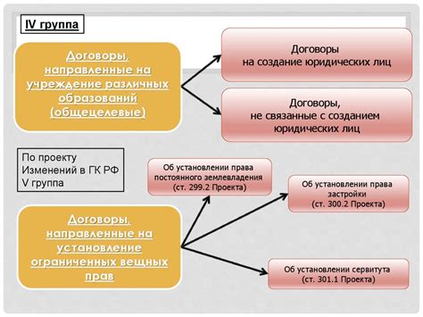Договоры в гражданском праве - презентация онлайн