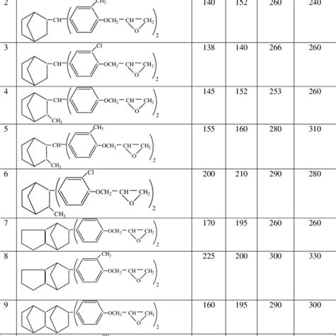 Properties Of Structured Polymers Based On Bisphenol Glycidyl Ethers