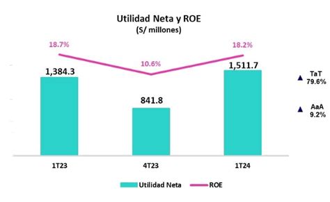 Grupo Credicorp Logra Incrementar Casi Su Utilidad Neta