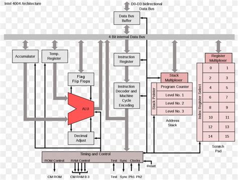 Intel 4004 Instruction Set Architecture Microprocessor Intel 8085, PNG, 1280x968px, Intel, Area ...