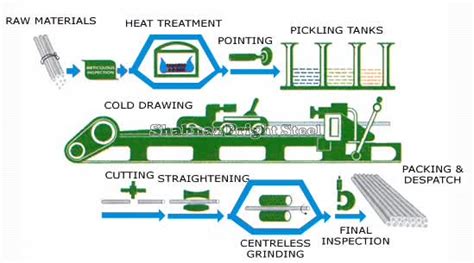 Manufacturing Process Shahnaz Bright Steel Industries Pvt Ltd