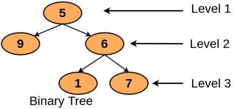 Print Levels Of All Nodes In A Binary Tree Coding Ninjas