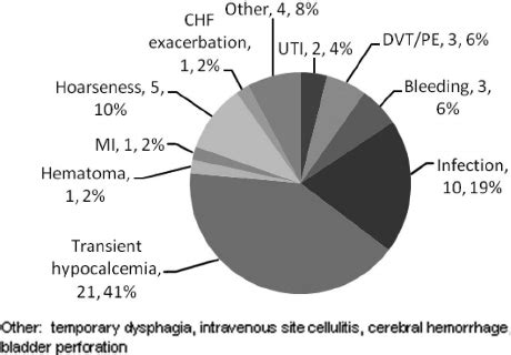 Number and type of postoperative complications after parathyroidectomy ...