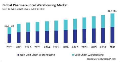 Pharmaceutical Warehousing Market Size Growth Report 2031