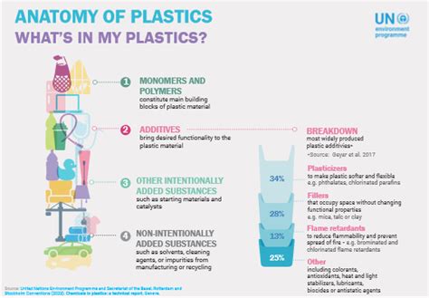 Chemicals In Plastics Infographics Unep Un Environment Programme