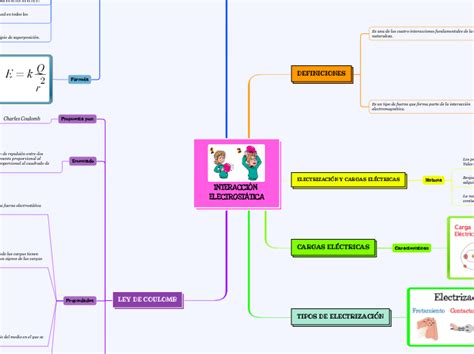 Interacci N Electrost Tica Mapa Mental Mindomo