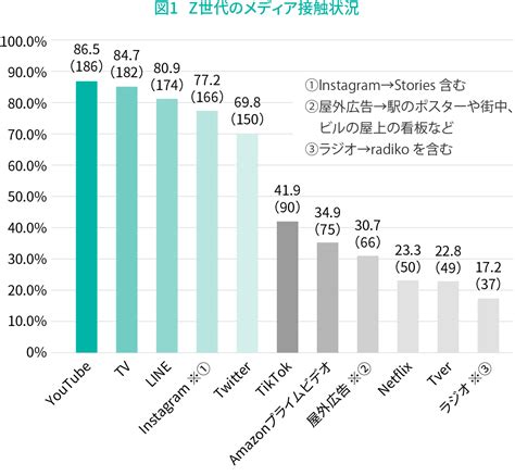 今、マーケターが注目すべき日本の「z世代」とは ー若者研究ブログ1｜ビジネス課題を解決する情報ポータル｜do Solutions