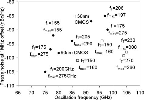 Phase Noise Of State Of The Art Sige Hbt And Cmos W Band Oscillators