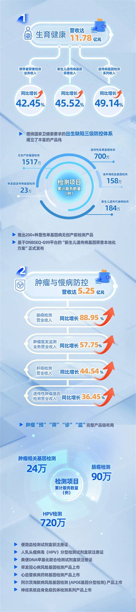 一图读懂！华大基因2023年年报