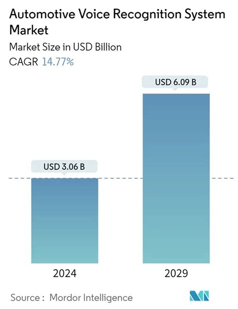 Automotive Voice Recognition System Market Size Share Analysis