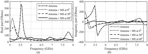 Scielo Brasil Bandwidth Enhancement Of Microstrip Patch Antenna