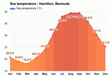 Yearly & Monthly weather - Hamilton, Bermuda