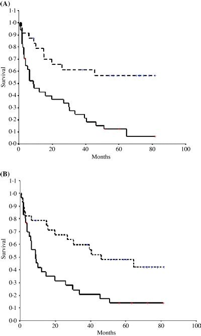 Platelet Count And Mean Platelet Volume Have Prognostic Value In Download Scientific Diagram