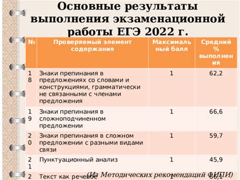 Сенина Н.А. ЕГЭ по русскому языку: результаты 2022 года и изменения в ...
