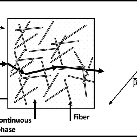 Schematic Coarse Graining Representation Of Diffusion Of A Solvent Into