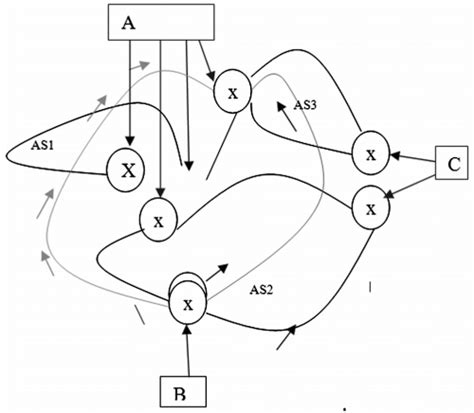 The Route via C Travels 3,600 miles, Whereas the Route via B Travels ...