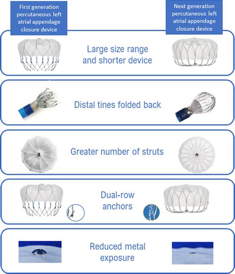 Primary Outcome Evaluation Of A Next Generation Left Atrial Appendage