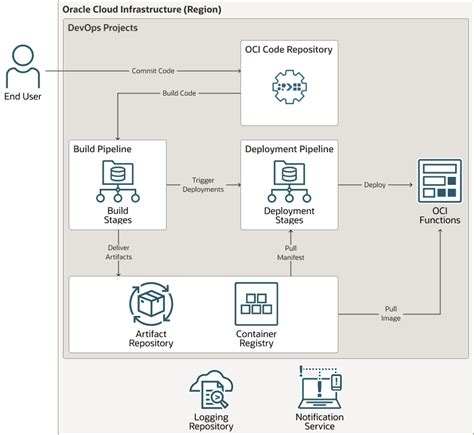 Build A Cicd Pipeline By Using Oracle Cloud Infrastructure Devops