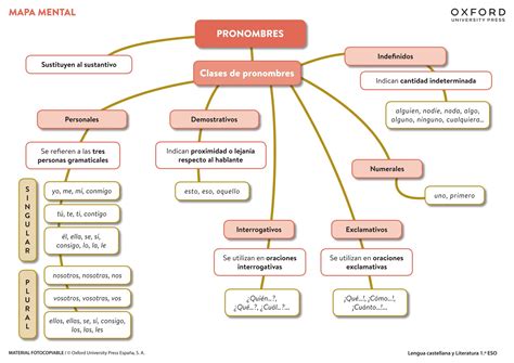 Eso Unidad Mapa Mental Los Pronombres Pdf