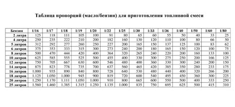 Соотношение масла и бензина в 2т двигателе: таблица, правила смешивания