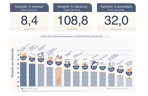 Indec Anunció El Dato De Abril De Cuanto Es La Inflacion En Argentina