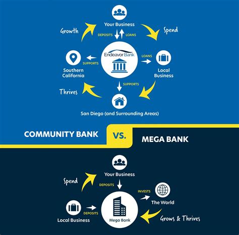 Benefits of a Community Bank | Endeavor Bank