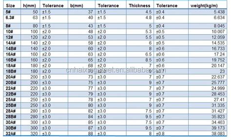 Standard Steel U Channel Sizes