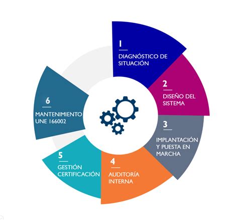 Sistema De Gestión De La Innovación Fi Group España