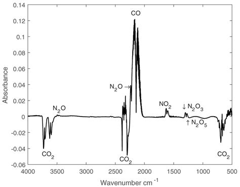 Sample Fourier Transform Infrared Absorbance Spectrum Subtracted From